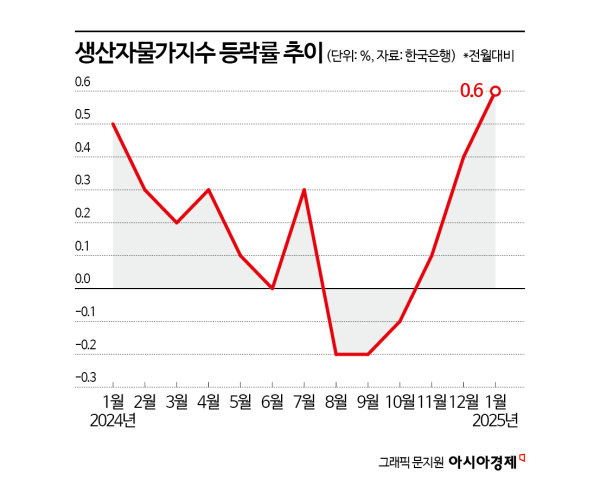 석 달째 뛴 생산자물가…소비자물가 상승 압력 세졌다