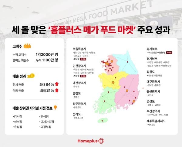 세돌 맞은 '홈플러스 메가푸드마켓'…누적고객 1억2000만 돌파