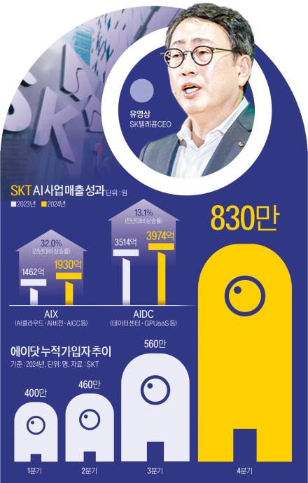 지난해 홀로 웃은 SKT, '돈 버는 AI'도 먼저 빛났다