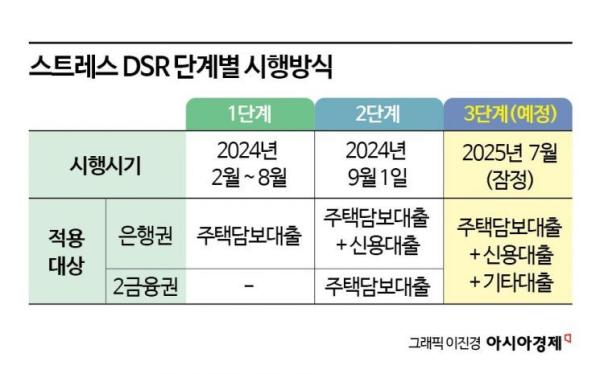 [Why&Next]"풀어 vs 안돼" 금융당국·정치권 갈등하는 DSR이 뭐길래