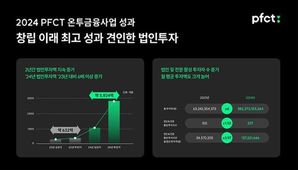 PFCT, 작년 누적연계액 사상최대 2조2300억