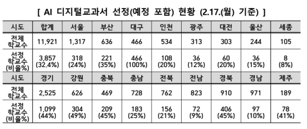 [단독]AI디지털교과서 채택률 저조…대구는 100%