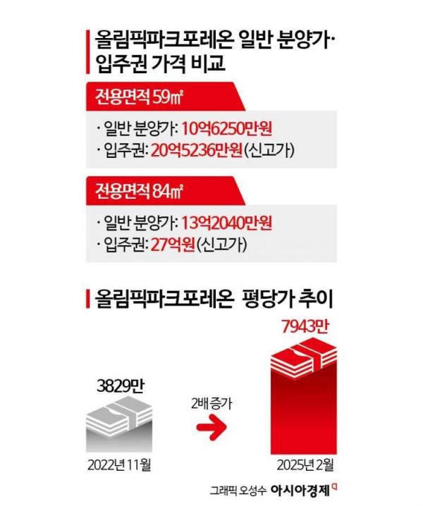 '얼죽신'에 이은 '얼죽대'…올림픽파크 포레온, 평당가 8000만원 눈 앞