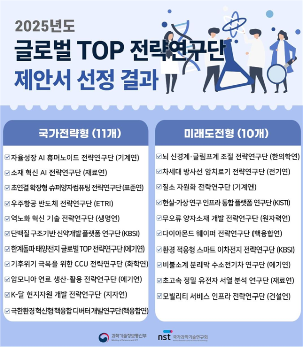 국가적 역량 결집해 추진할 '21개 연구 주제' 선정