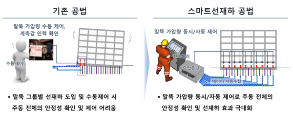 삼성물산, ‘스마트 말뚝 공법’ 개발...리모델링의 안전성∙품질∙효율 높인다