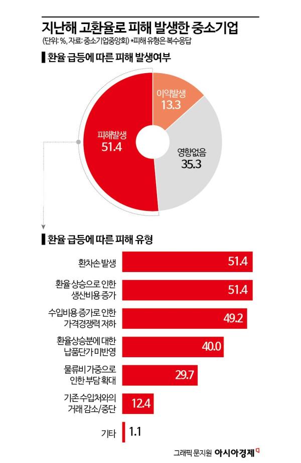 中企 절반은 고환율로 피해…"적정 환율은 1304원"