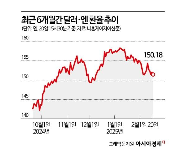 달러·엔 환율, 150엔 임박…日국채수익률 15년래 최고