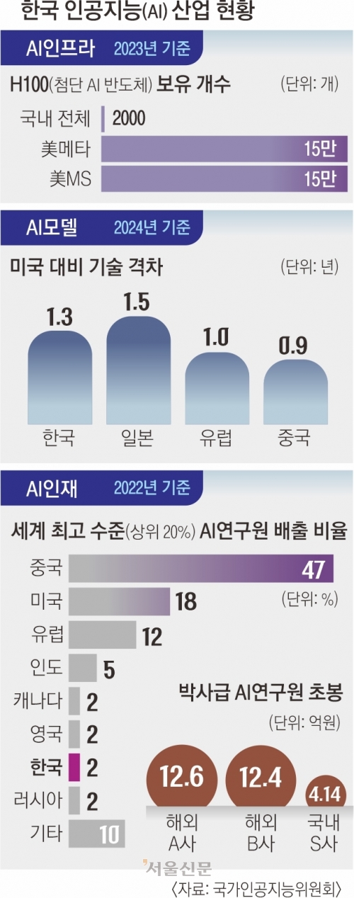 정부, AI 국가대표 정예팀 선발… ‘한국형 챗GPT’ 개발 나선다