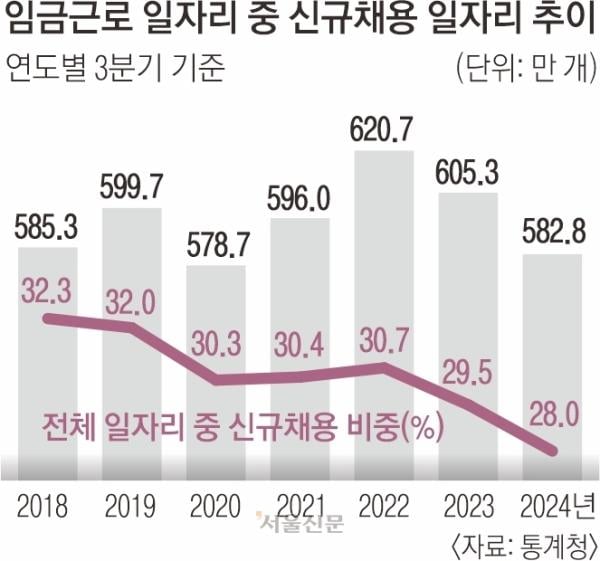 경기 침체에 사라진 일자리… 신규채용 비중 28% 역대 최저