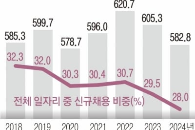 경기 침체에 사라진 일자리… 신규채용 비중 28% 역대 최저