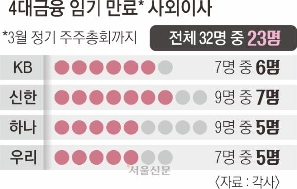 4대 금융 사외이사 72% 새달 임기 만료… ‘찬성 거수기’ 비판에도 소폭 교체 그칠 듯