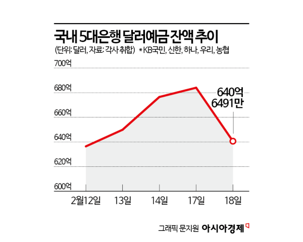 변동성 커진 달러예금…외화 곳간 채우는 은행들