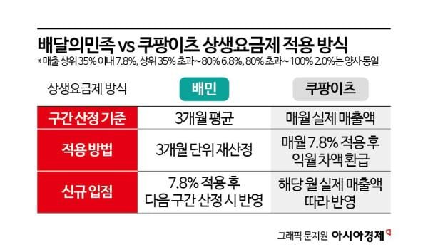 같지만 다른 '상생요금제'…배민 vs 쿠팡이츠