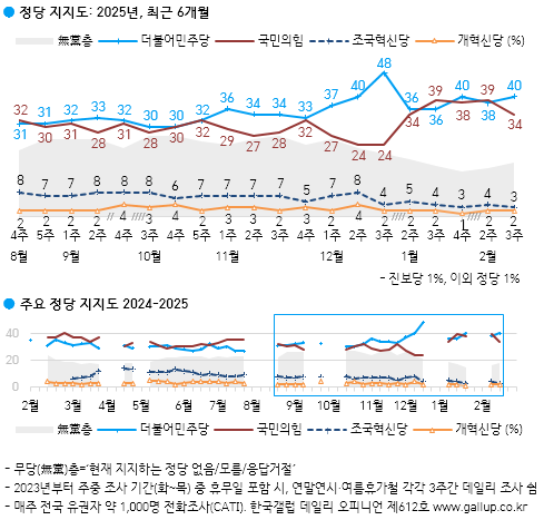 국민의힘 34% 민주 40%…이재명 34% 김문수 9%[한국갤럽]