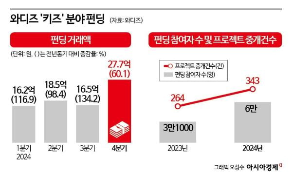 둘째 출산 늘자 펀딩도 두 배…출산율 반등에 와디즈 '활짝'