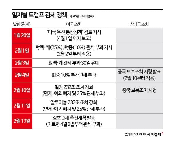 알루미늄 파생제품 무더기 추가…'관세타격' 계산기 두드리는 日