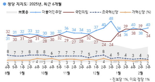 [폴폴뉴스]민주 지지도 40% 회복…이재명 34%·김문수 9%