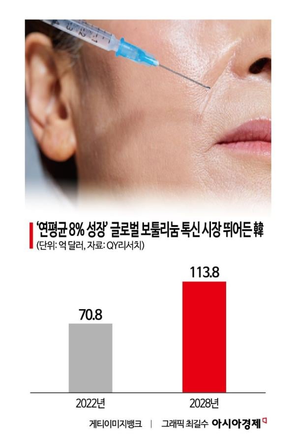 국내 판매만 13곳, 보툴리눔 톡신 시장에 무슨 일이