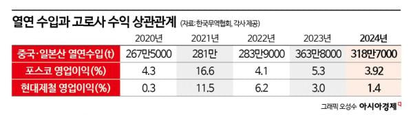 후판 반덤핑 관세 환영한 철강업계, 열연강판은 동상이몽