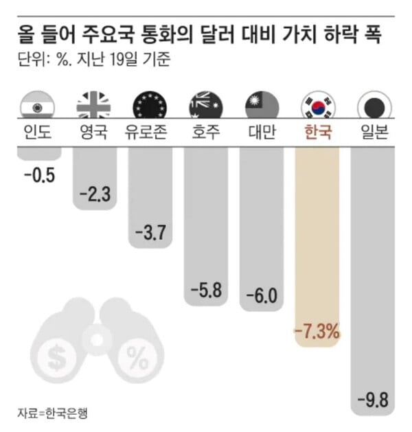 '원화 가치 하락' 달러국채, 원화 예금보다 높은 수익률 주목