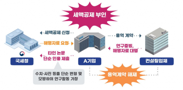 논문 베끼고 가짜 연구소 차리고 R&amp;amp;D 공제 신청… 국세청 270억 추징