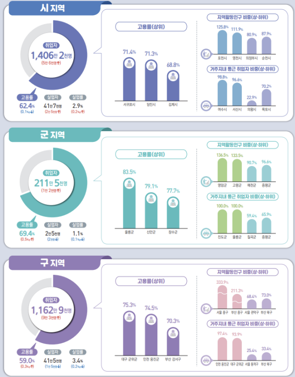 고용 강세 지역은 울릉·신안·서귀포, 실업률 최고는 부천