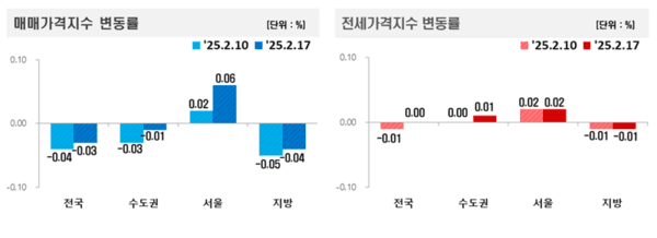 세종시 아파트 가격 0.12% 하락…지방 하락세 지속