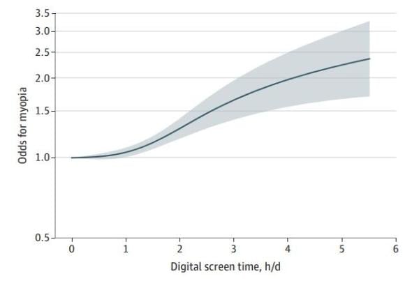 일일 디지털 스크린 시간과 근시 발병 위험 관계. JAMA Network Open, Young Kook Kim et al. 제공