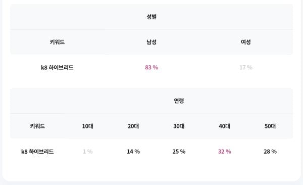 K8 하이브리드, 중대형 세단 시장 주도…30~50대 남성층 관심 집중