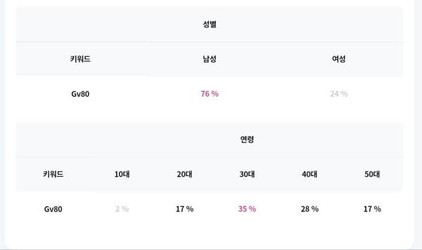 제네시스 GV80, 소비자 관심↑…30~40대 남성층 인기