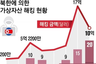 세계 2위 코인 거래소 ‘바이비트’ 1.1조원 뚫렸다