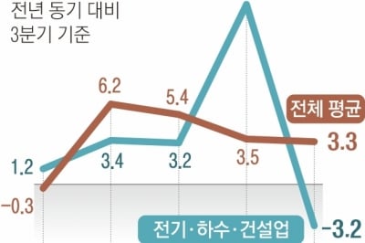 건설업 청년 취업자 37% 급감… 유례없는 불황, 일자리 직격탄