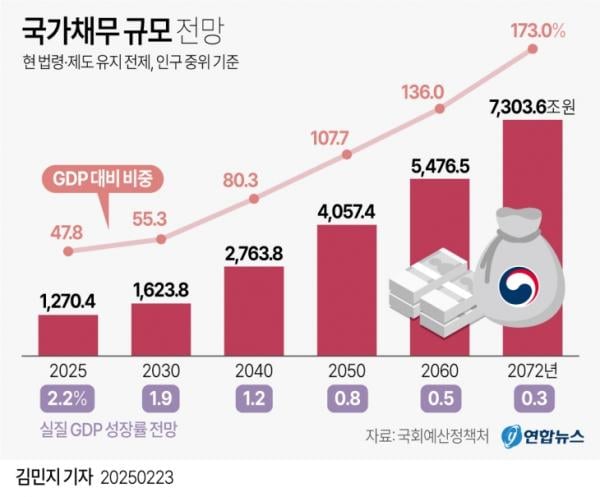 국회예산처 “2072년 나랏빚 7000조…성장률 0.3%”