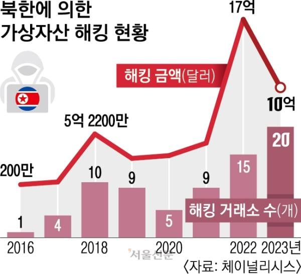 세계 2위 코인 거래소 ‘바이비트’ 1.1조원 뚫렸다