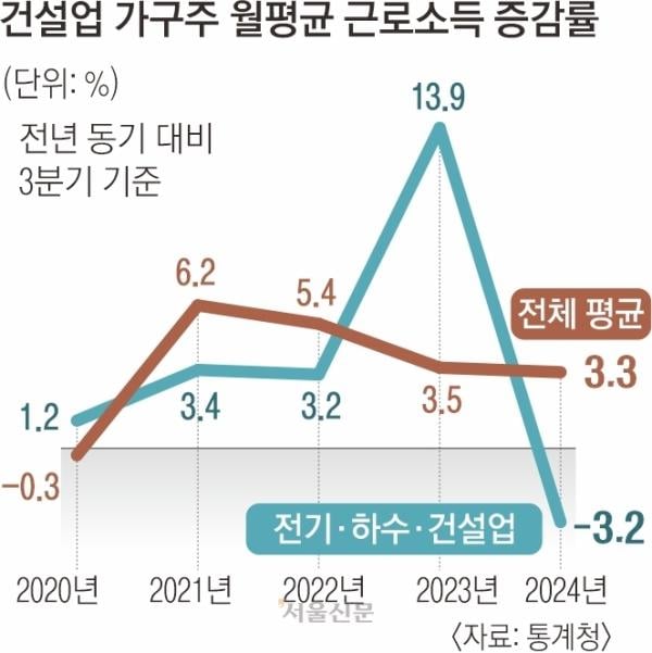 건설업 청년 취업자 37% 급감… 유례없는 불황, 일자리 직격탄