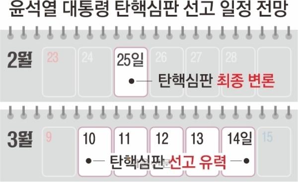 헌재, 새달 10~14일 尹 탄핵심판 선고 유력