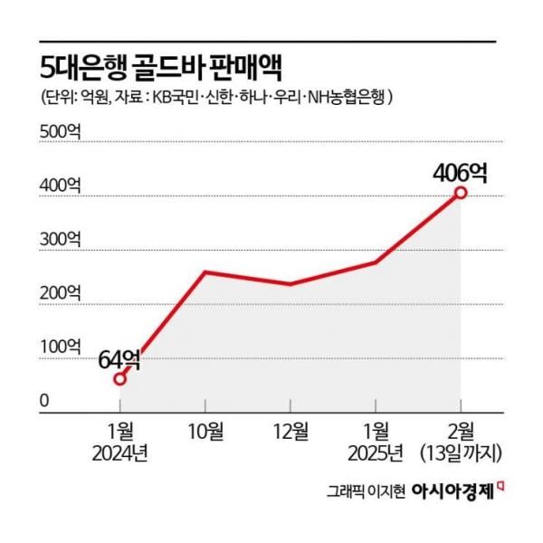 4배 폭증한 은행 골드바 판매…전문가들 "금값 더 오른다"