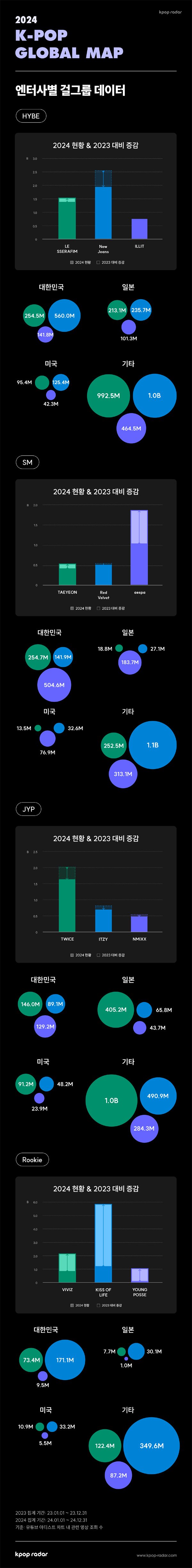 아일릿-베이비몬스터-뉴진스-에스파 등 케이팝레이더, ‘2024 케이팝 세계지도’ 공개...엔터사별 걸그룹 데이터 분석