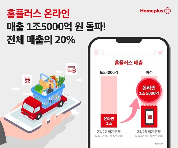 홈플러스 온라인, 매출 1조5000억 원 돌파. [사진=홈플러스]