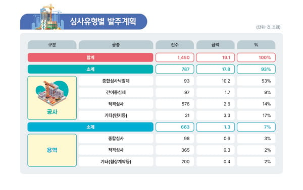 LH, 건설경기 회복을 위해 올해 19.1조 원 규모 공사·용역 발주