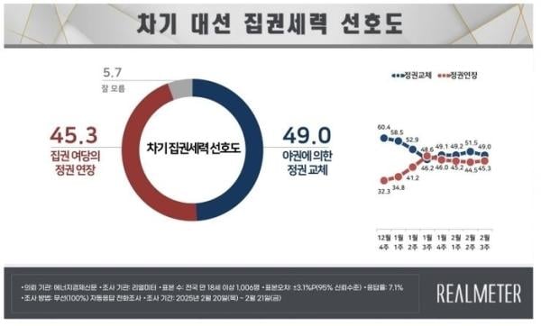 정권교체 49.0% vs 정권연장 45.3%…국민의힘 42.7%·민주 41.1%