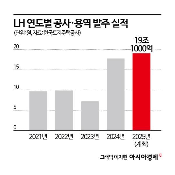 "경기회복 마중물" 19조원 일감 푸는 LH