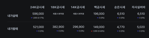 [금시세] 순금 3.75g 매입 52만1천원, 매도 59만6천원