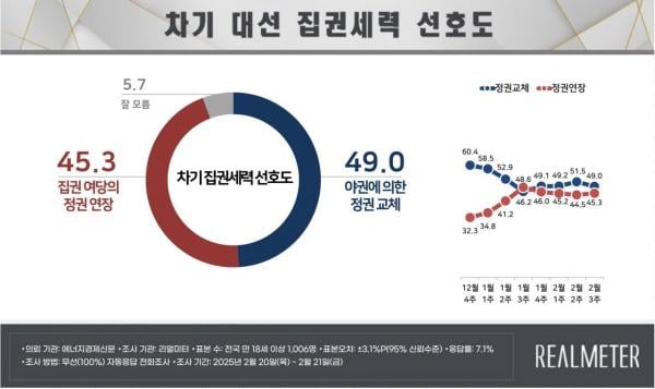 [폴폴뉴스]정권 교체 49%·정권 연장 45%…오차범위 내 접전