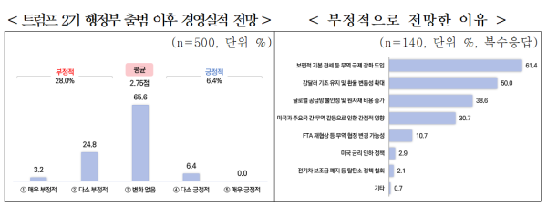 中企 28% "트럼프 2기 출범으로 경영 전망 어두워"