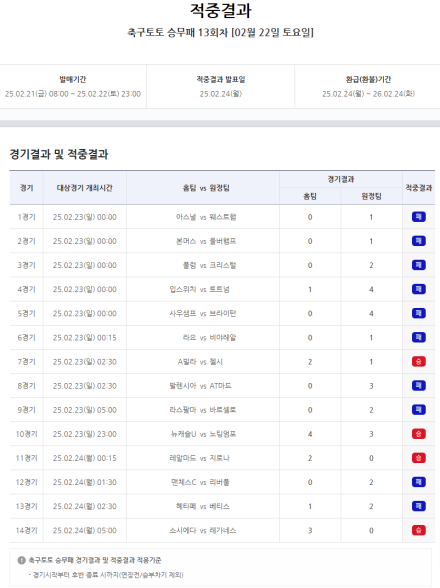 '1등 1명 6억 원 적중'…축구토토 승무패 13회차 적중결과 발표