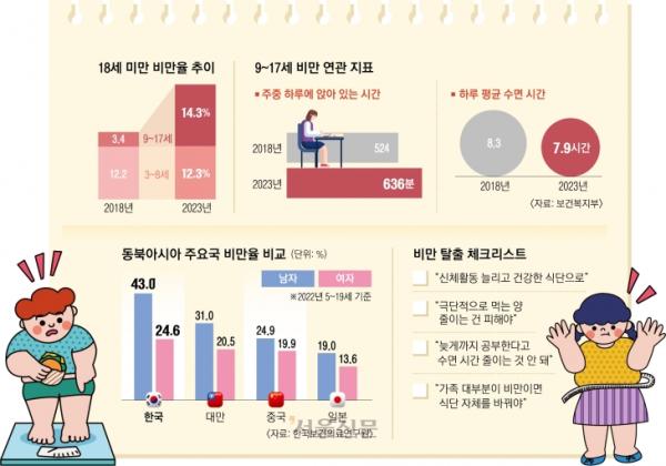 대학 가도 저절로 살 안 빠져요… 간식 줄이고 활동 시간 늘려요