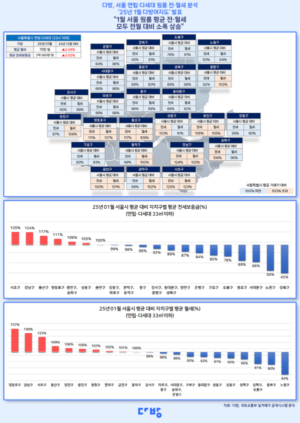 1월 서울 원룸 전셋값 603만원 상승…평균 보증금 2억580만원