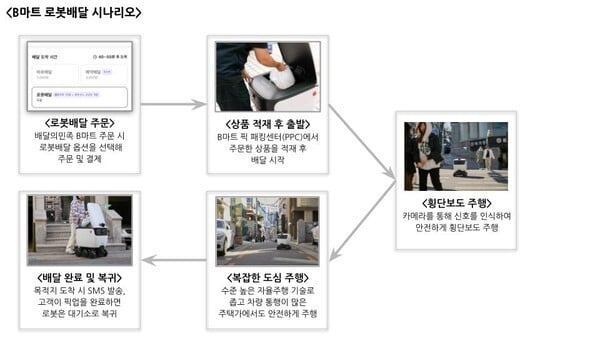 B마트 로봇배달 서비스 시나리오. [사진=우아한형제들]