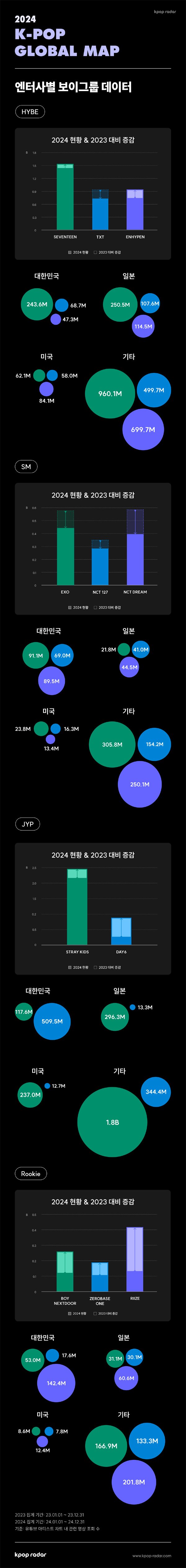 하이브-SM-JYP 등 케이팝레이더, ‘2024 케이팝 세계지도’ 공개...엔터사별 보이그룹 데이터 분석